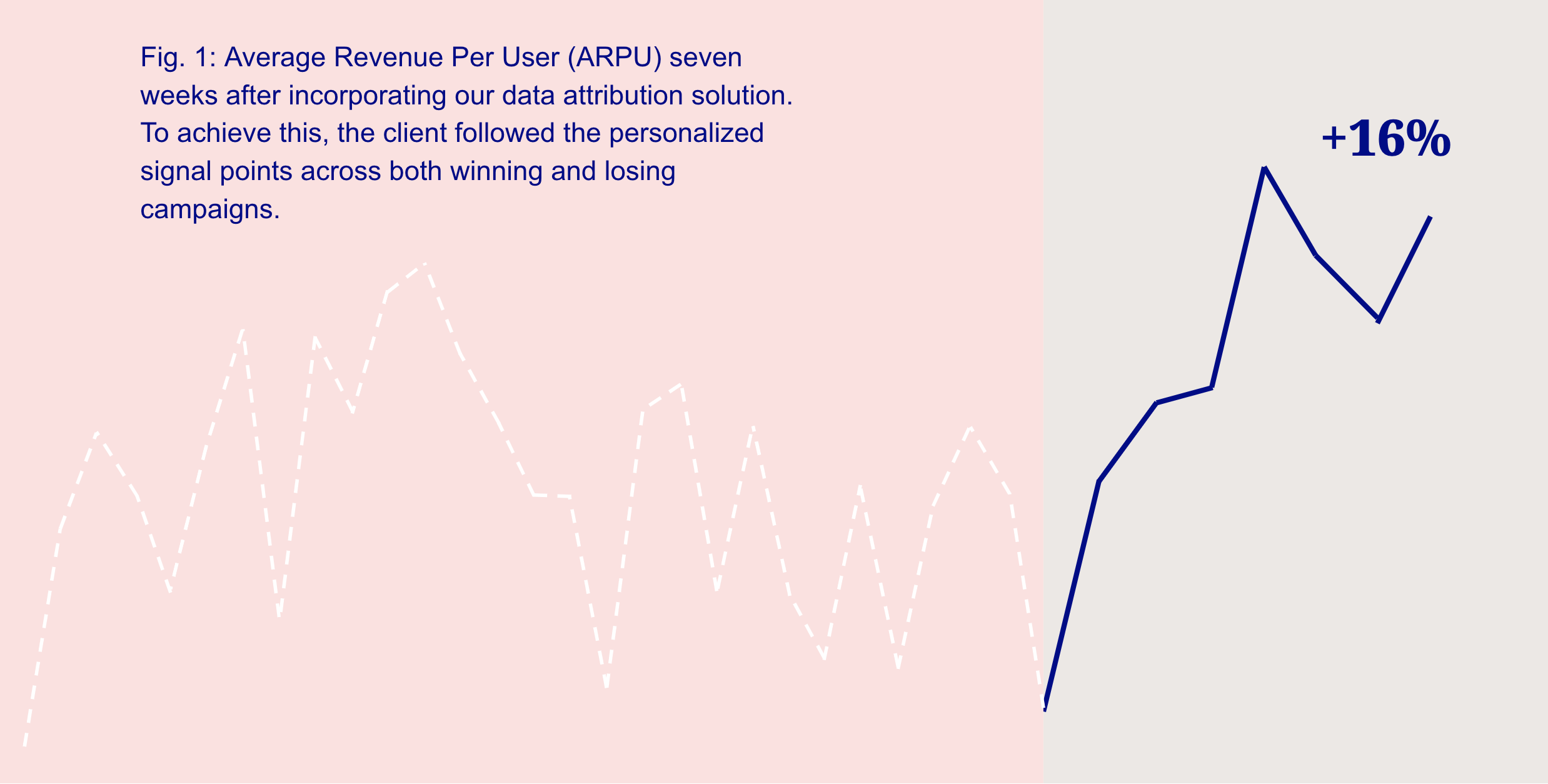 Velocent Analytics Results - ARPU increased by 81% and 300% increase in qualified outbound leads